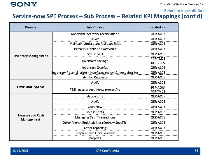 Sony Global Business Services, Inc. Return to Appendix Guide Service-now SPE Process – Sub