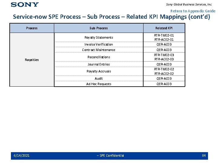 Sony Global Business Services, Inc. Return to Appendix Guide Service-now SPE Process – Sub