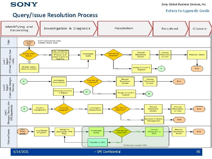 Sony Global Business Services, Inc. Query/Issue Resolution Process 6/14/2021 -- SPE Confidential Return to