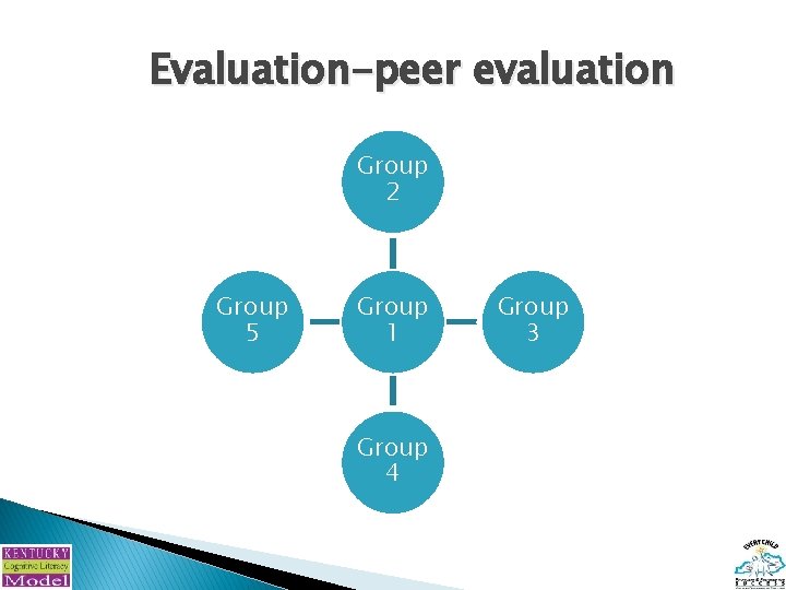 Evaluation-peer evaluation Group 2 Group 5 Group 1 Group 4 Group 3 