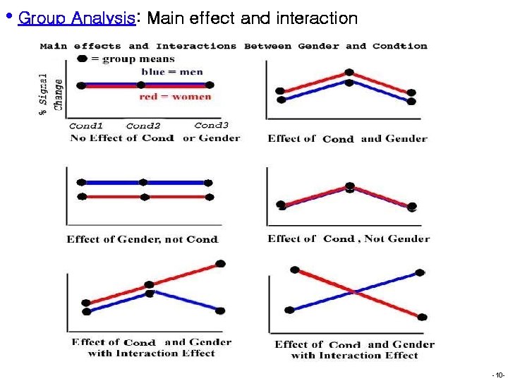  • Group Analysis: Main effect and interaction -10 - 
