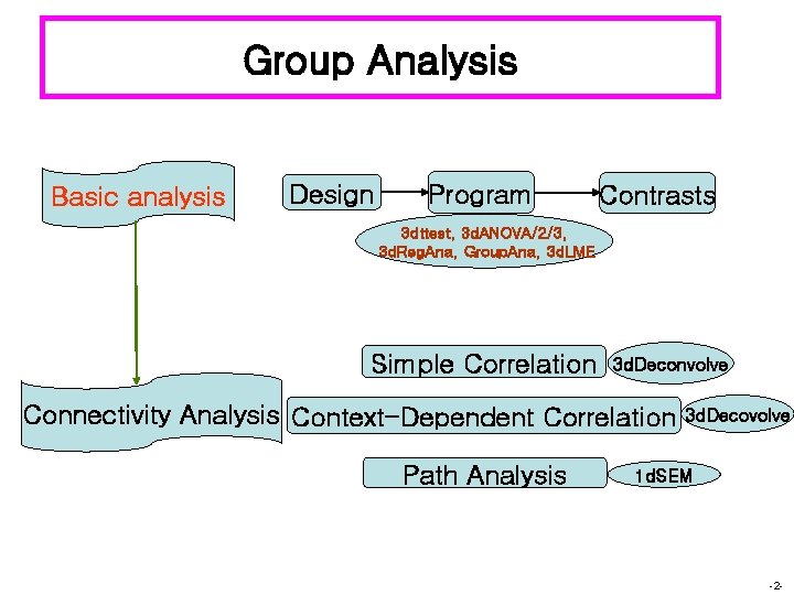 Group Analysis Basic analysis Design Program Contrasts 3 dttest, 3 d. ANOVA/2/3, 3 d.