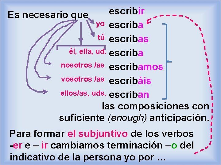 escribir yo escriba tú escribas él, ella, ud. escriba nosotros /as escribamos vosotros /as