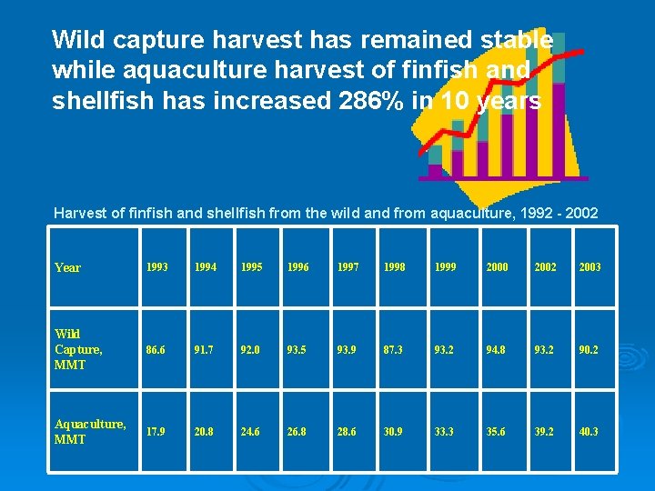 Wild capture harvest has remained stable while aquaculture harvest of finfish and shellfish has