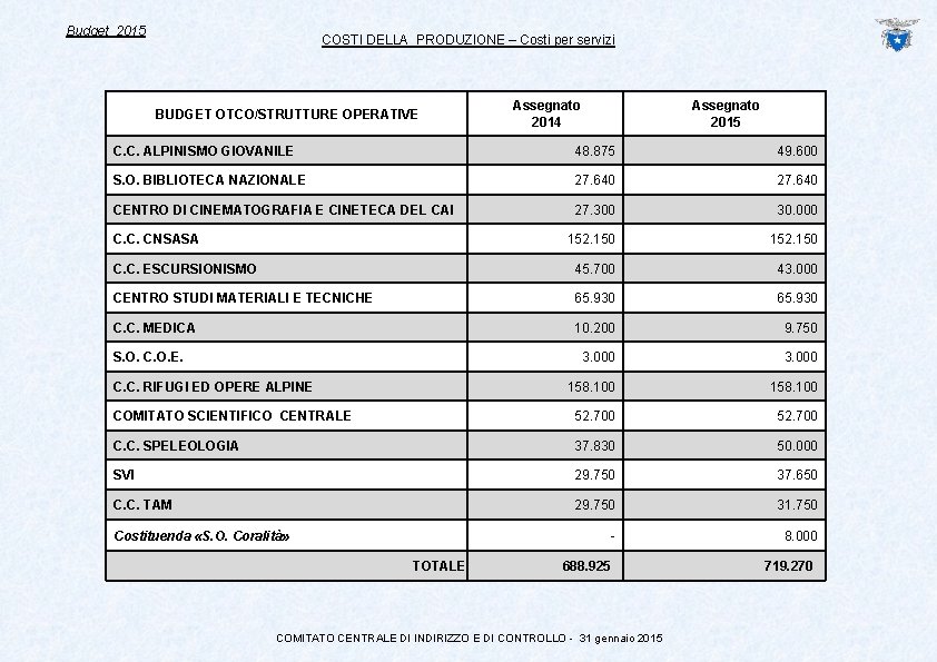 Budget 2015 COSTI DELLA PRODUZIONE – Costi per servizi BUDGET OTCO/STRUTTURE OPERATIVE Assegnato 2014