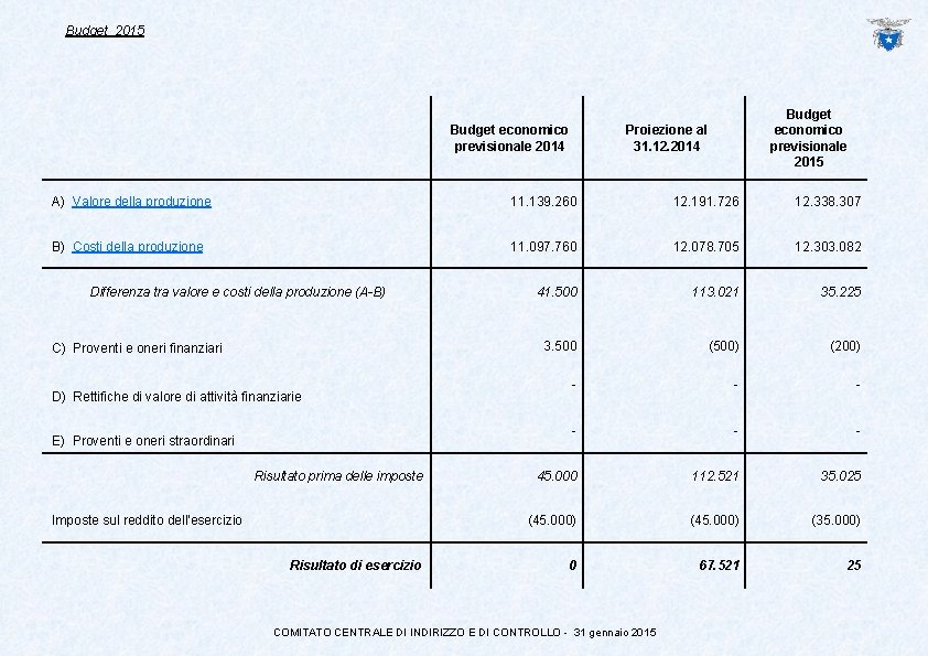 Budget 2015 Budget economico previsionale 2014 Budget economico previsionale 2015 Proiezione al 31. 12.