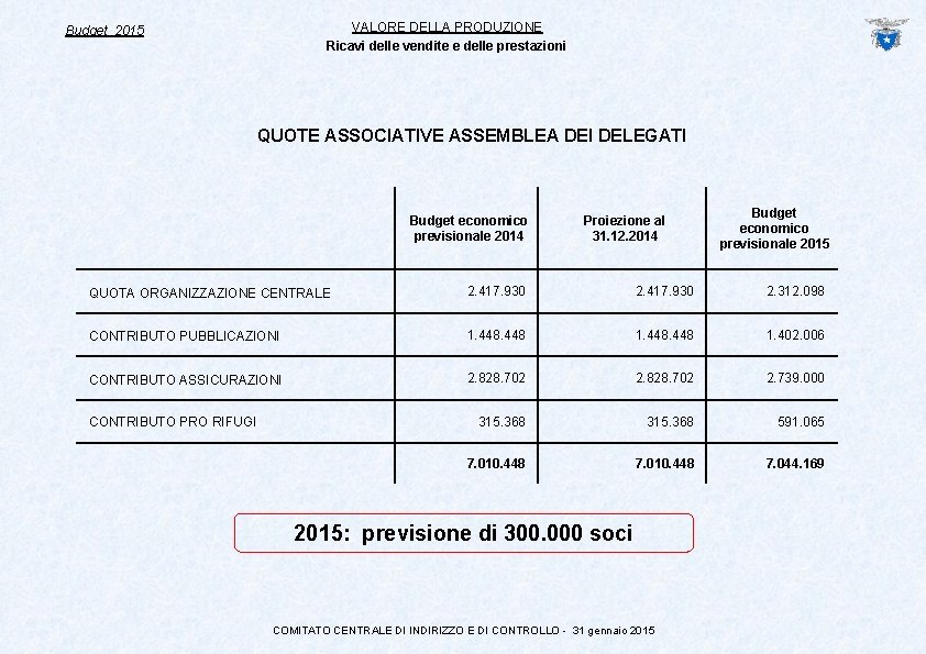 VALORE DELLA PRODUZIONE Ricavi delle vendite e delle prestazioni Budget 2015 QUOTE ASSOCIATIVE ASSEMBLEA