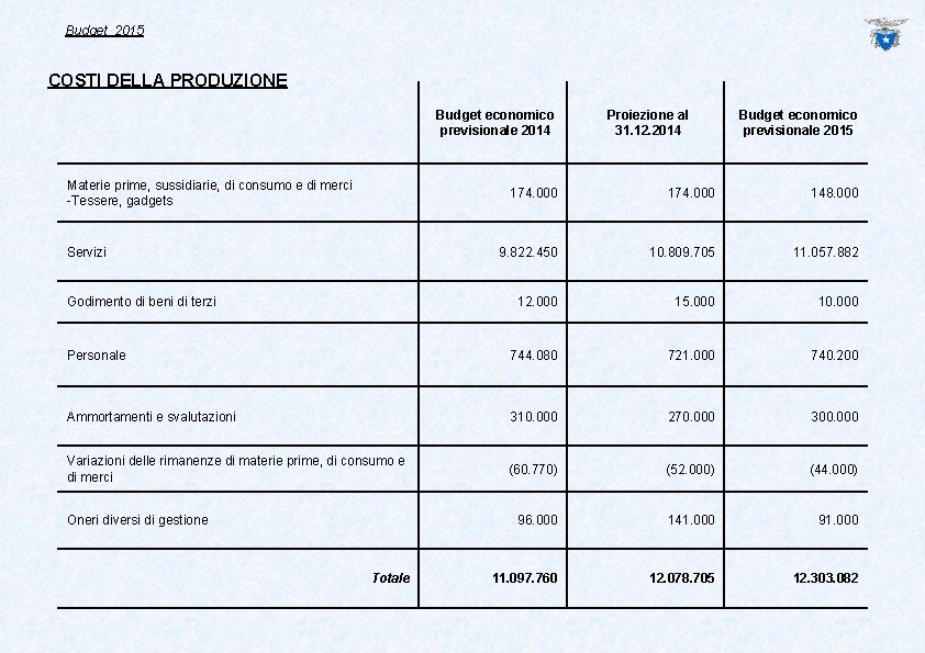 Budget 2015 COSTI DELLA PRODUZIONE Budget economico previsionale 2014 Materie prime, sussidiarie, di consumo