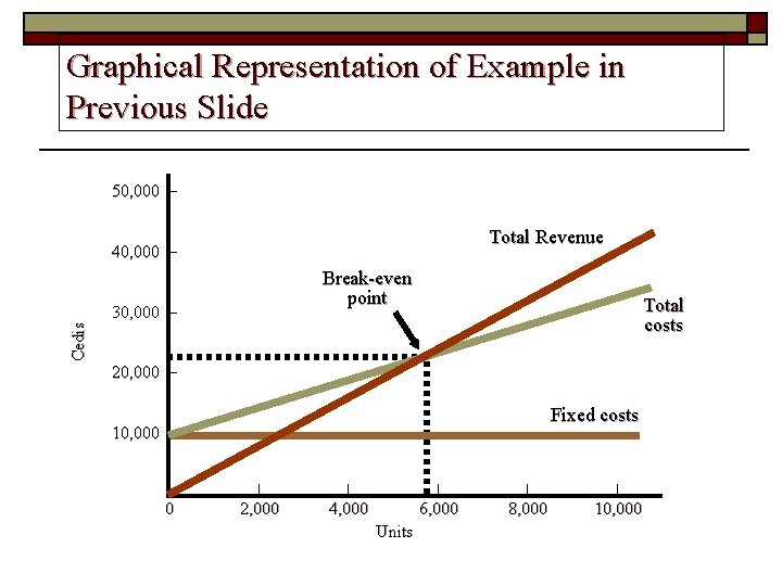 Graphical Representation of Example in Previous Slide 50, 000 – Total Revenue Cedis 40,