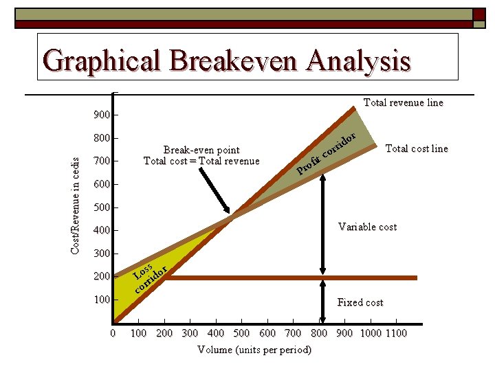 Graphical Breakeven Analysis – Total revenue line 900 – r Cost/Revenue in cedis 800