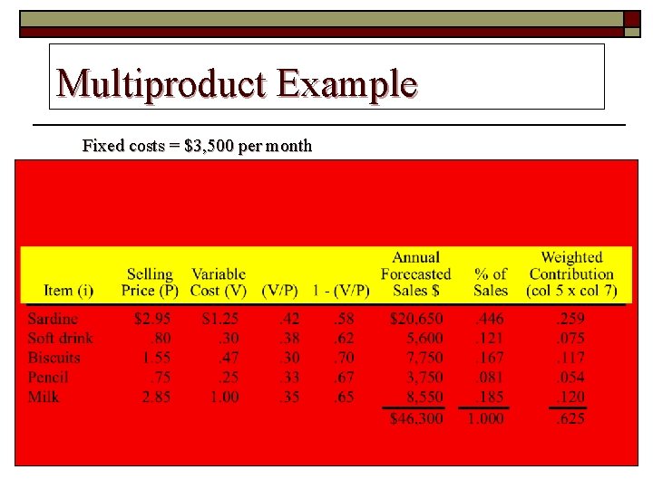 Multiproduct Example Fixed costs = $3, 500 per month Item Sandwich Soft drink Baked