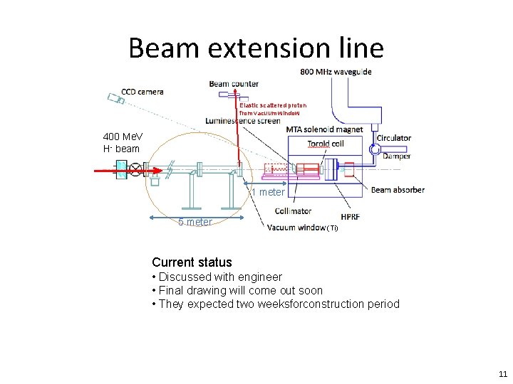 Beam extension line Elastic scattered proton from vacuum window 400 Me. V H- beam
