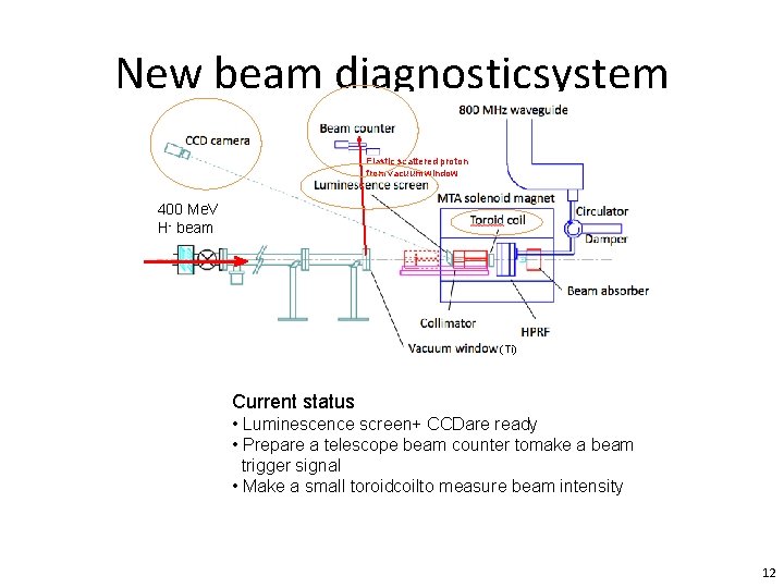 New beam diagnosticsystem Elastic scattered proton from vacuum window 400 Me. V H- beam