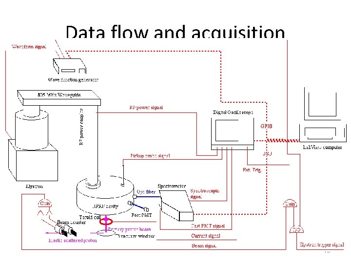 Data flow and acquisition 13 