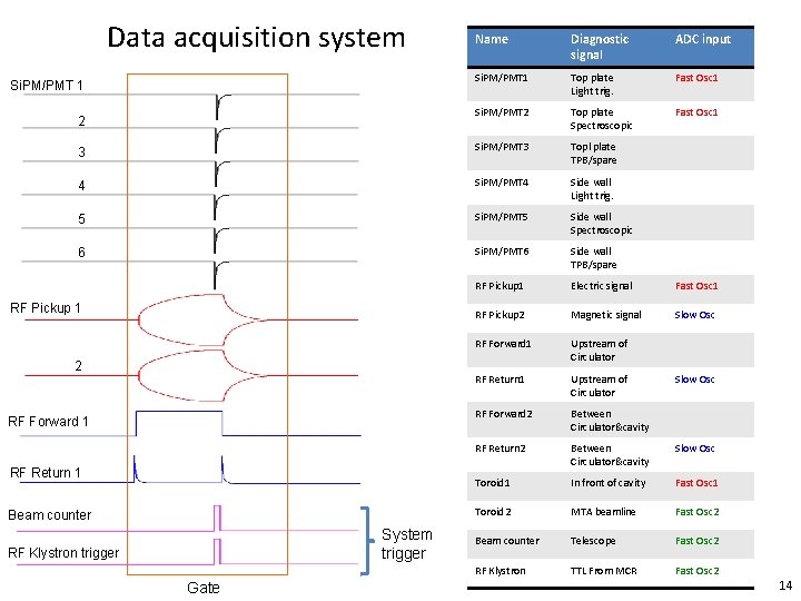 Data acquisition system Name Diagnostic signal ADC input Si. PM/PMT 1 Top plate Light