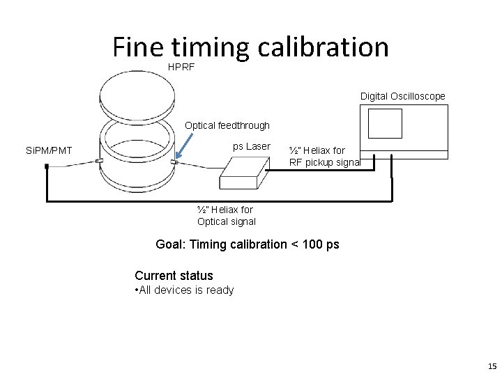 Fine timing calibration HPRF Digital Oscilloscope Optical feedthrough ps Laser Si. PM/PMT ½” Heliax