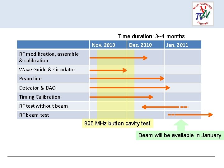 Time duration: 3~4 months Nov, 2010 Dec, 2010 Jan, 2011 RF modification, assemble &