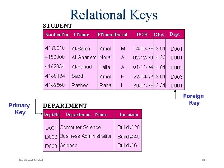 Relational Keys STUDENT Student. No Primary Key LName FName Initial DOB GPA Dept 4170010 Relational Keys STUDENT Student. No Primary Key LName FName Initial DOB GPA Dept 4170010