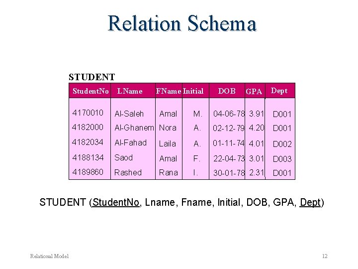 Relation Schema STUDENT Student. No LName FName Initial DOB GPA Dept 4170010 Al-Saleh Amal Relation Schema STUDENT Student. No LName FName Initial DOB GPA Dept 4170010 Al-Saleh Amal