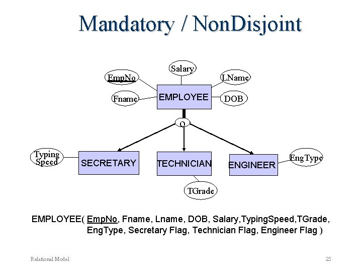 Mandatory / Non. Disjoint Emp. No Fname Salary EMPLOYEE LName DOB o Typing Speed Mandatory / Non. Disjoint Emp. No Fname Salary EMPLOYEE LName DOB o Typing Speed