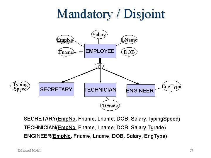 Mandatory / Disjoint Emp. No Fname Salary EMPLOYEE LName DOB d Typing Speed SECRETARY Mandatory / Disjoint Emp. No Fname Salary EMPLOYEE LName DOB d Typing Speed SECRETARY