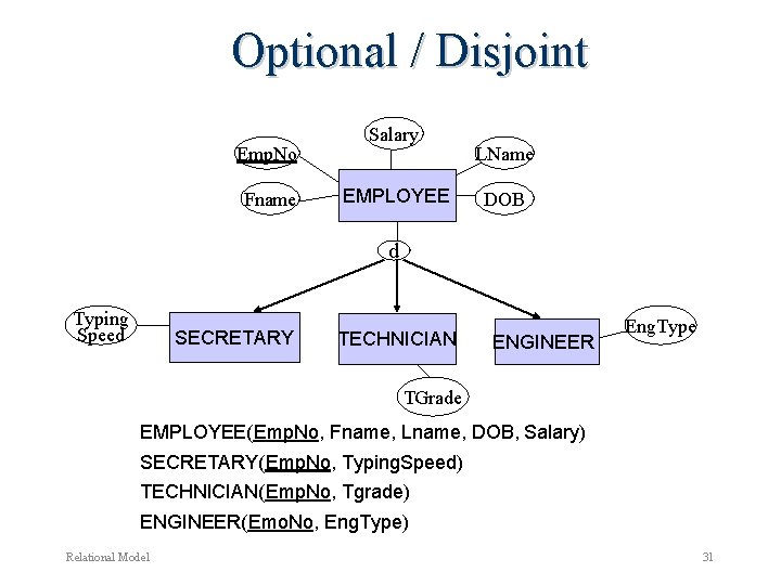 Optional / Disjoint Emp. No Fname Salary EMPLOYEE LName DOB d Typing Speed SECRETARY Optional / Disjoint Emp. No Fname Salary EMPLOYEE LName DOB d Typing Speed SECRETARY