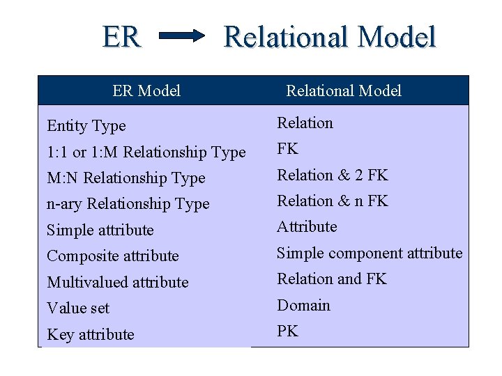 ER Relational Model ER Model Relational Model Entity Type Relation 1: 1 or 1: ER Relational Model ER Model Relational Model Entity Type Relation 1: 1 or 1: