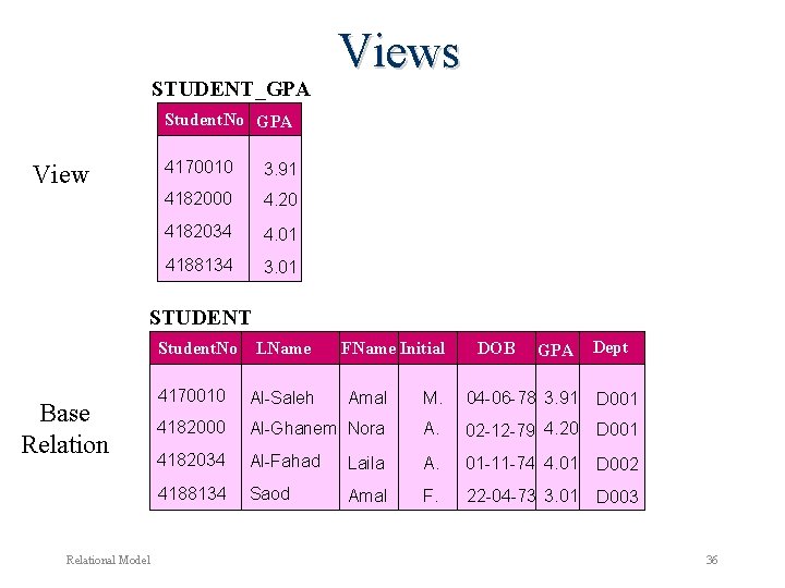 STUDENT_GPA Views Student. No GPA View 4170010 3. 91 4182000 4. 20 4182034 4. STUDENT_GPA Views Student. No GPA View 4170010 3. 91 4182000 4. 20 4182034 4.