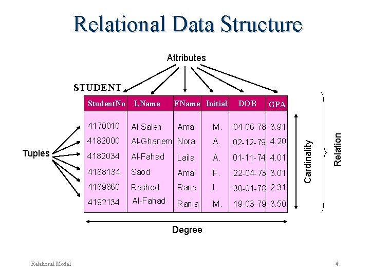 Relational Data Structure Attributes STUDENT FName Initial DOB GPA 4170010 Al-Saleh Amal M. 04 Relational Data Structure Attributes STUDENT FName Initial DOB GPA 4170010 Al-Saleh Amal M. 04