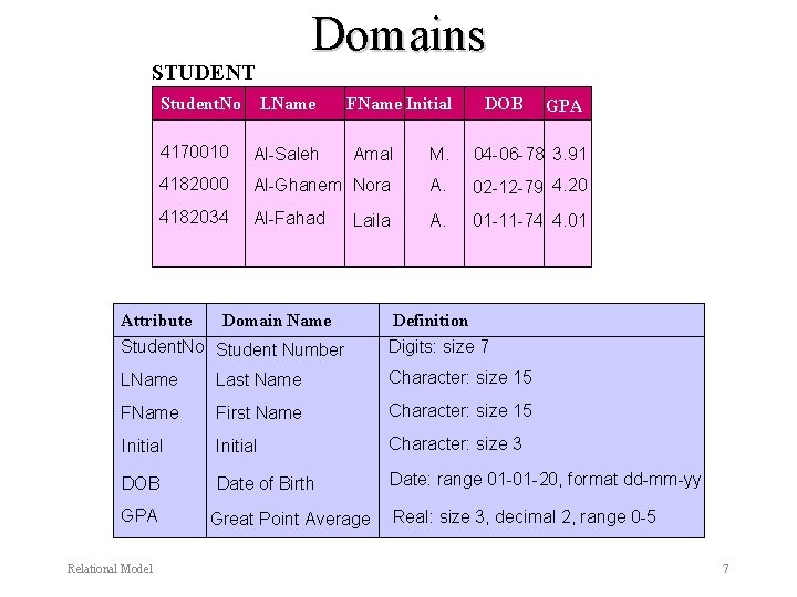 Domains STUDENT Student. No LName FName Initial DOB GPA 4170010 Al-Saleh Amal M. 04 Domains STUDENT Student. No LName FName Initial DOB GPA 4170010 Al-Saleh Amal M. 04