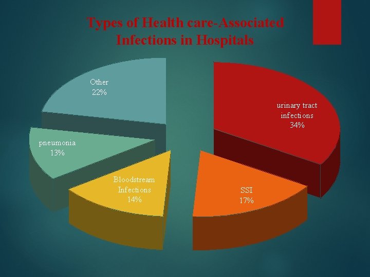 Types of Health care-Associated Infections in Hospitals Other 22% urinary tract infections 34% pneumonia