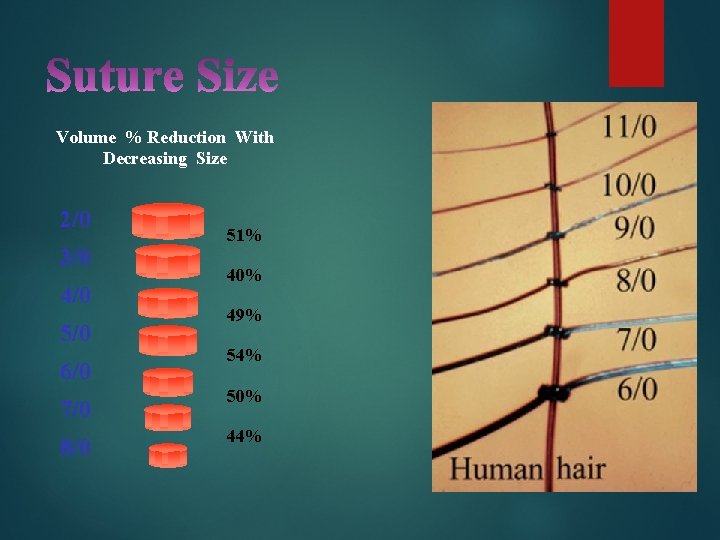 Volume % Reduction With Decreasing Size 2/0 3/0 4/0 5/0 6/0 7/0 8/0 51%