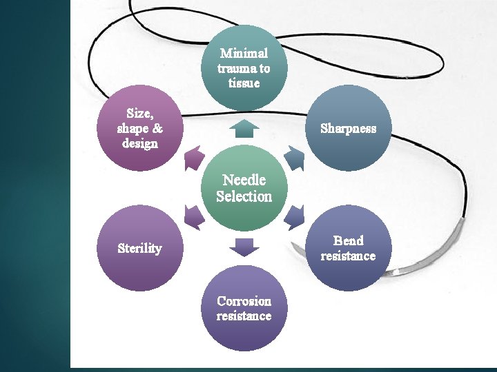 Minimal trauma to tissue Size, shape & design Sharpness Needle Selection Bend resistance Sterility