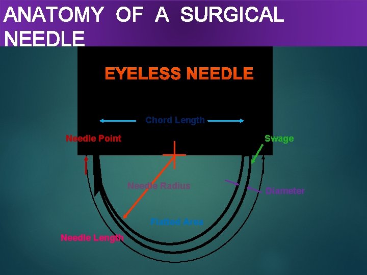 ANATOMY OF A SURGICAL NEEDLE Chord Length Needle Point Swage Needle Radius Flatted Area