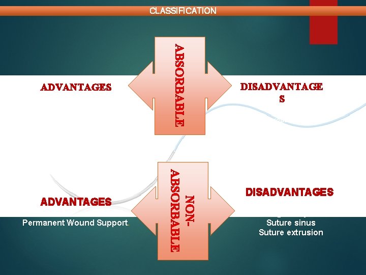 CLASSIFICATION Broken down by body No foreign body left Permanent Wound Support. NONABSORBABLE ADVANTAGES