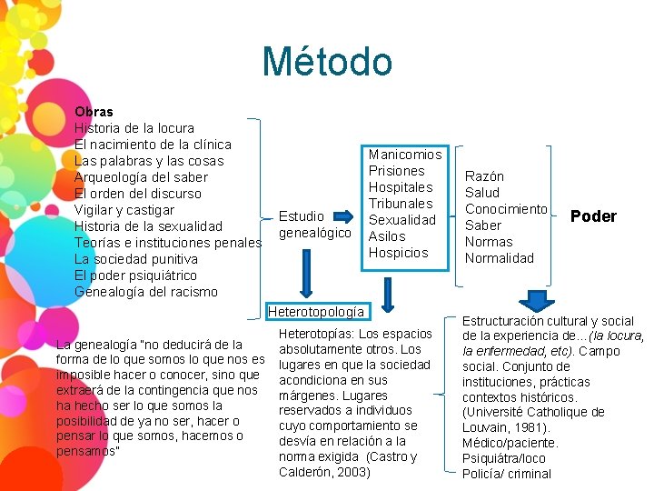 Método Obras Historia de la locura El nacimiento de la clínica Las palabras y