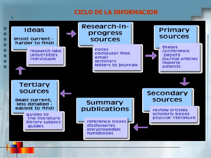 CICLO DE LA INFORMACION 