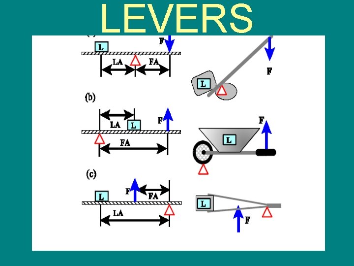 LEVERS LEVERS