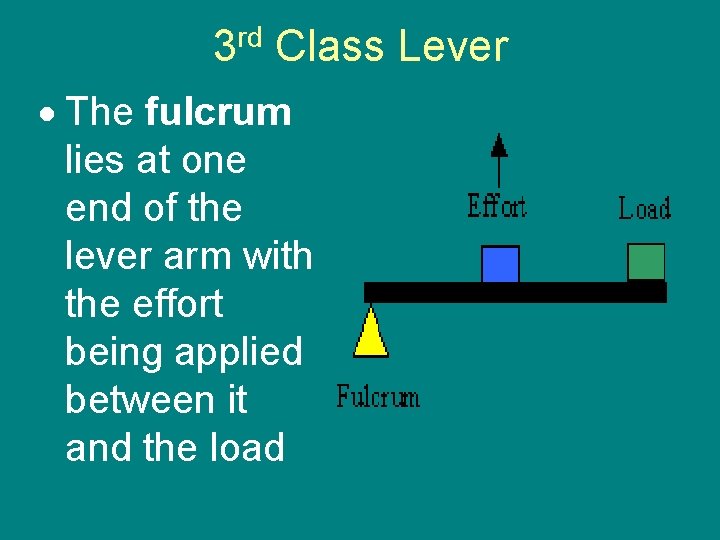rd 3 Class Lever The fulcrum lies at one end of the lever arm