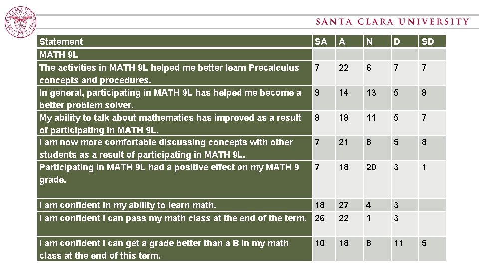 Statement MATH 9 L The activities in MATH 9 L helped me better learn