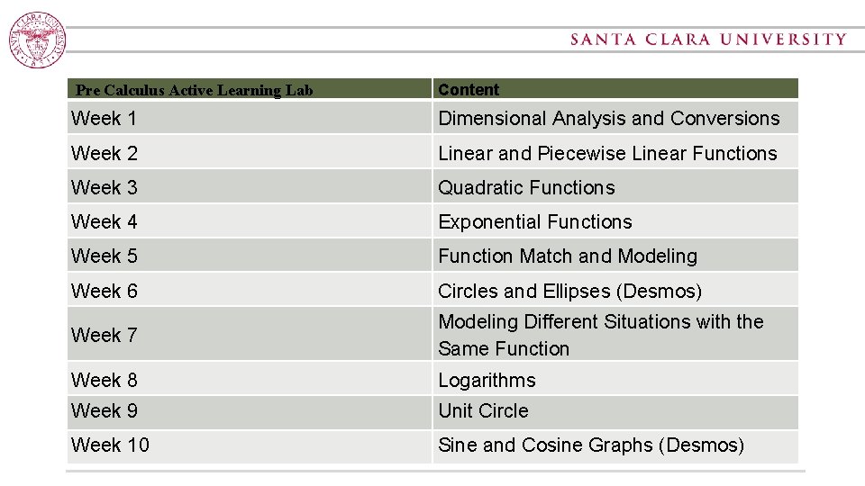 Pre Calculus Active Learning Lab Content Week 1 Table Dimensional Analysis and Conversions Example