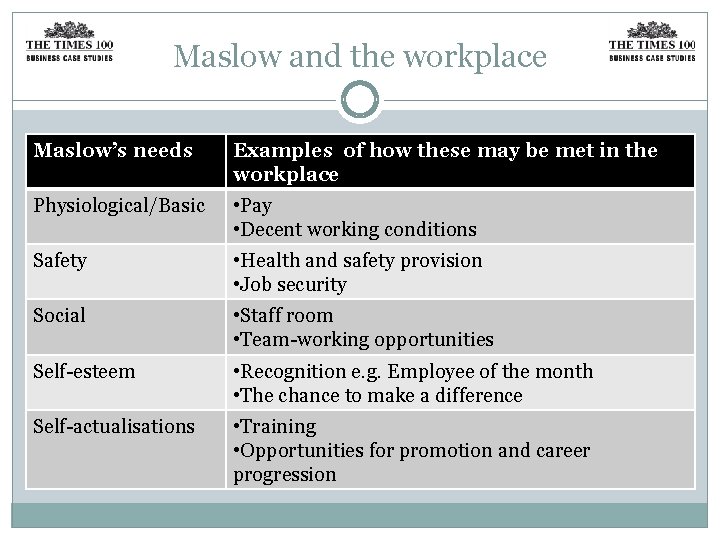 Maslow and the workplace Maslow’s needs Examples of how these may be met in