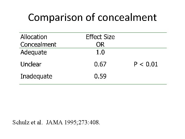Comparison of concealment Schulz et al. JAMA 1995; 273: 408. 
