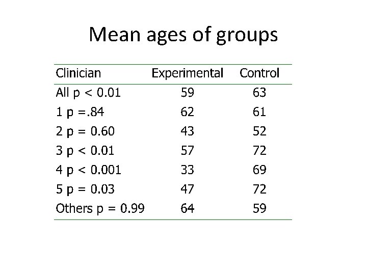 Mean ages of groups 