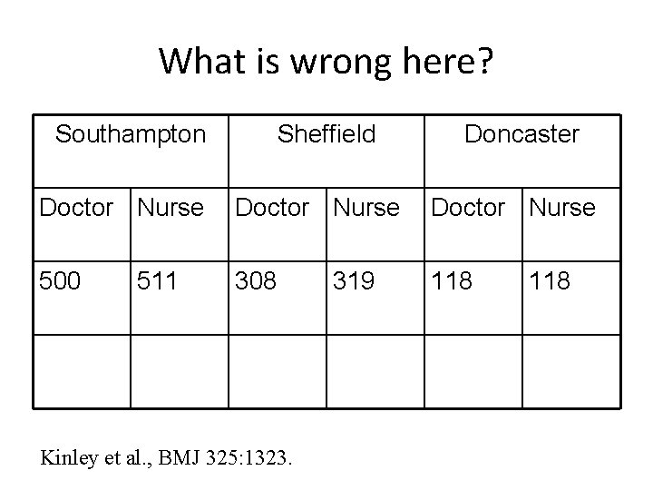 What is wrong here? Southampton Sheffield Doncaster Doctor Nurse 500 308 118 511 Kinley