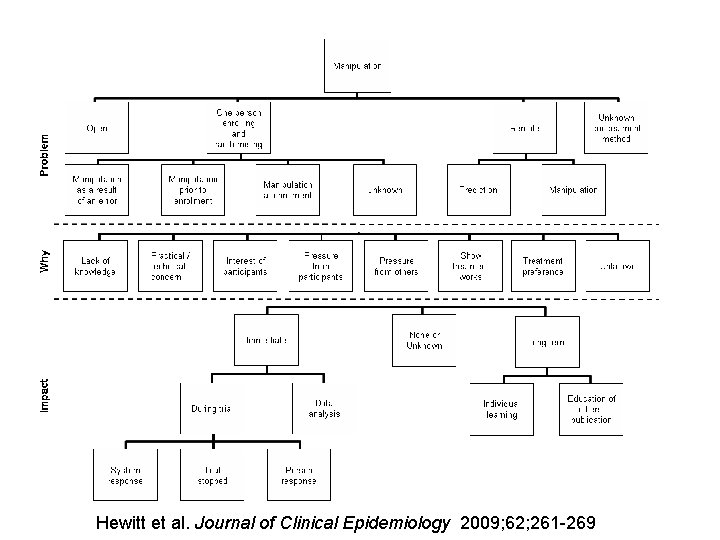 Hewitt et al. Journal of Clinical Epidemiology 2009; 62; 261 -269 