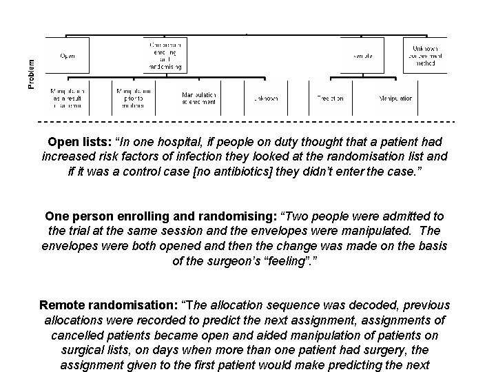 Open lists: “In one hospital, if people on duty thought that a patient had