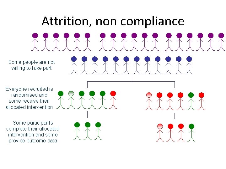 Attrition, non compliance Some people are not willing to take part Everyone recruited is