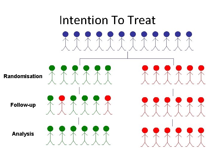 Intention To Treat Randomisation Follow-up Analysis 