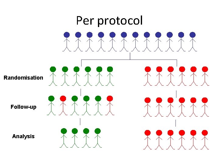 Per protocol Randomisation Follow-up Analysis 